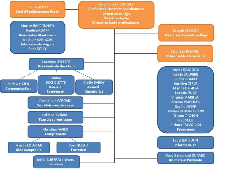 Organigramme Coll Ge Lestonnac